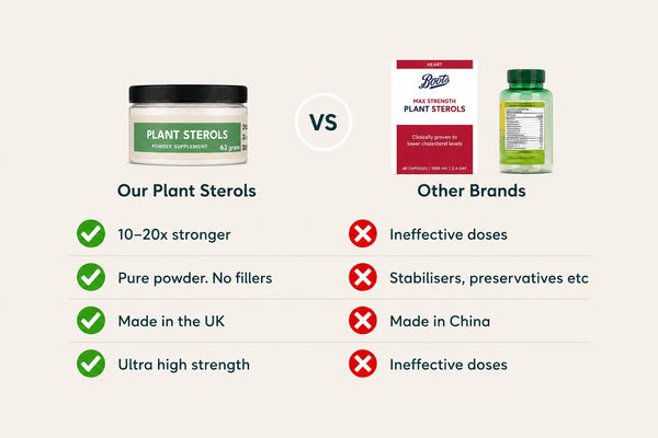 Plant Sterols- SuperDosed